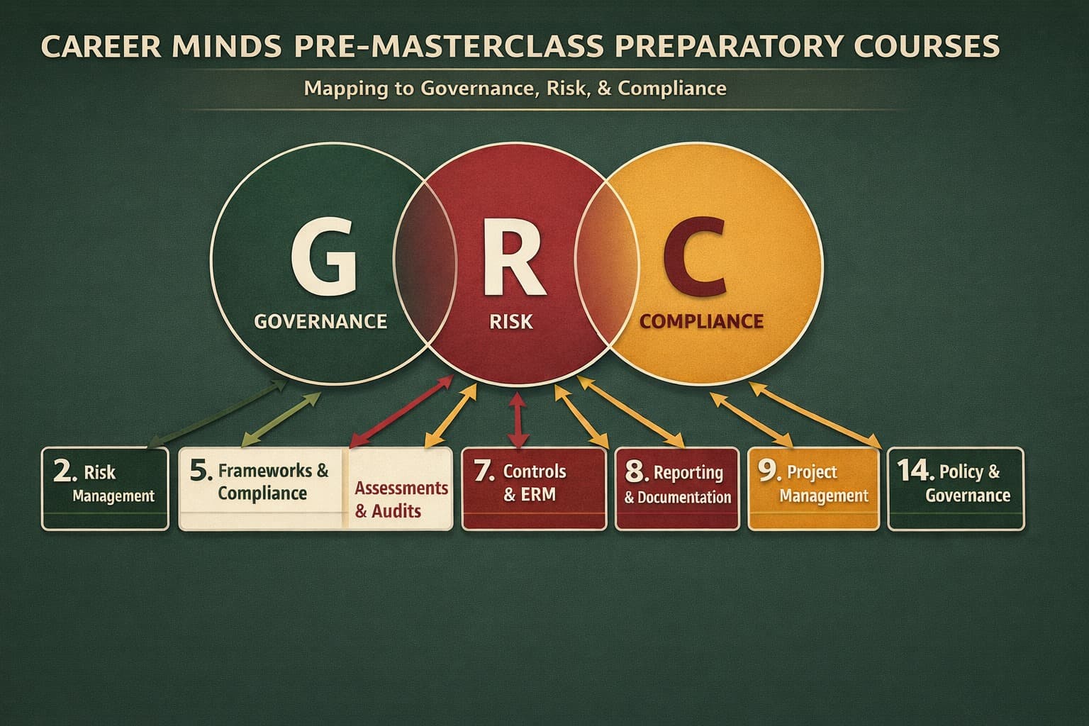 Cyber GRC Masterclass Offerings